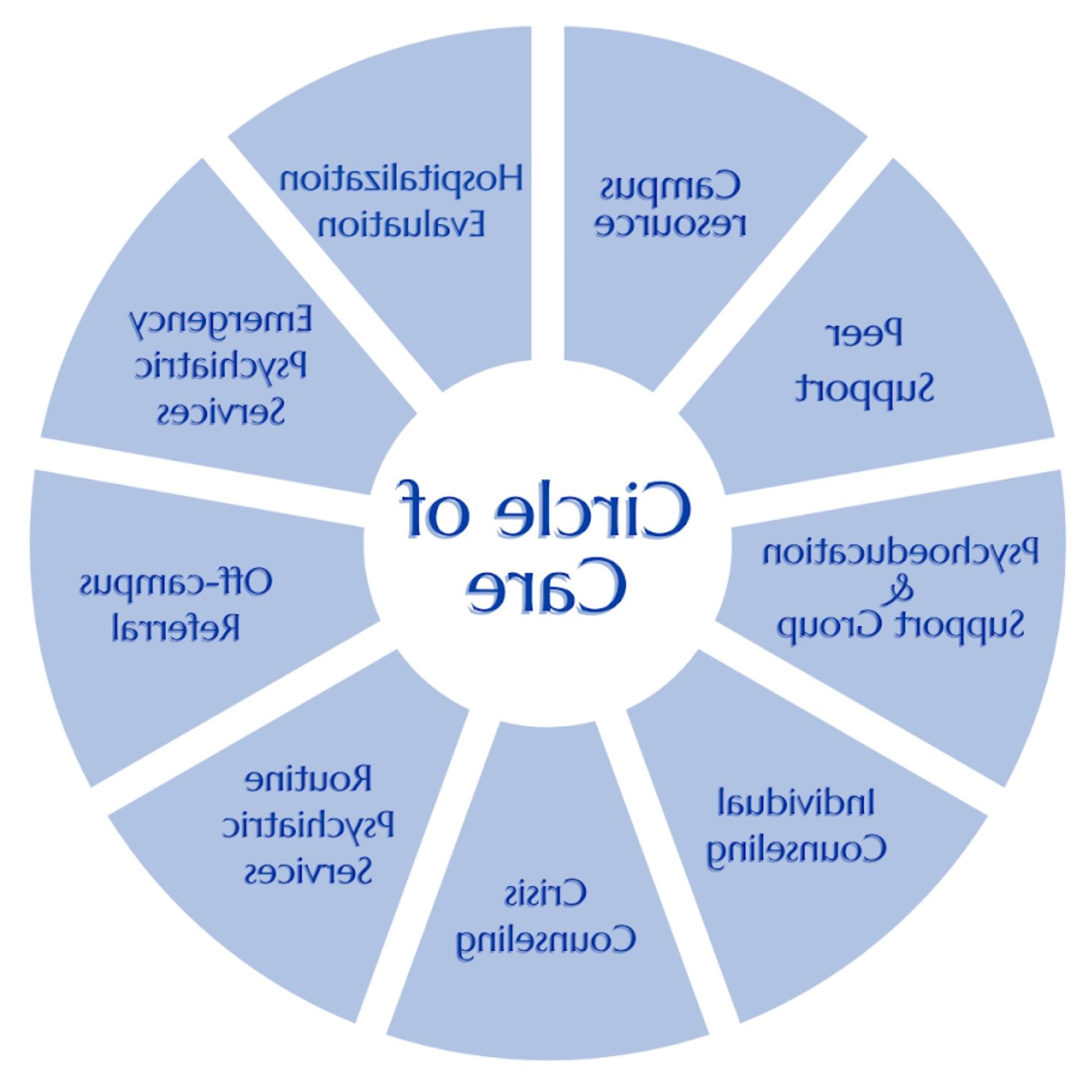 Image of the UCC Circle of Care model. For assistance with this graphic, please email shontay.kimmins@health.yutb.net